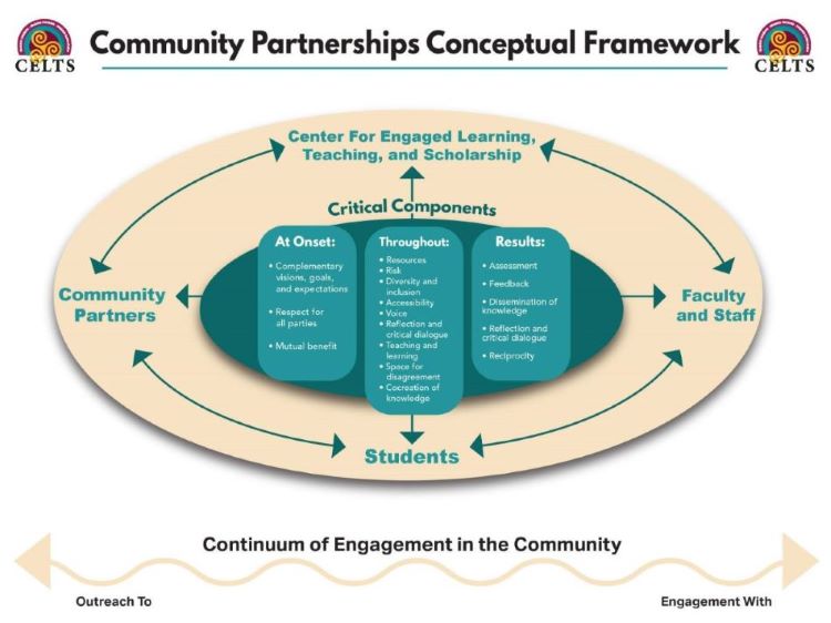 Community Partnership Conceptual Framework Pic